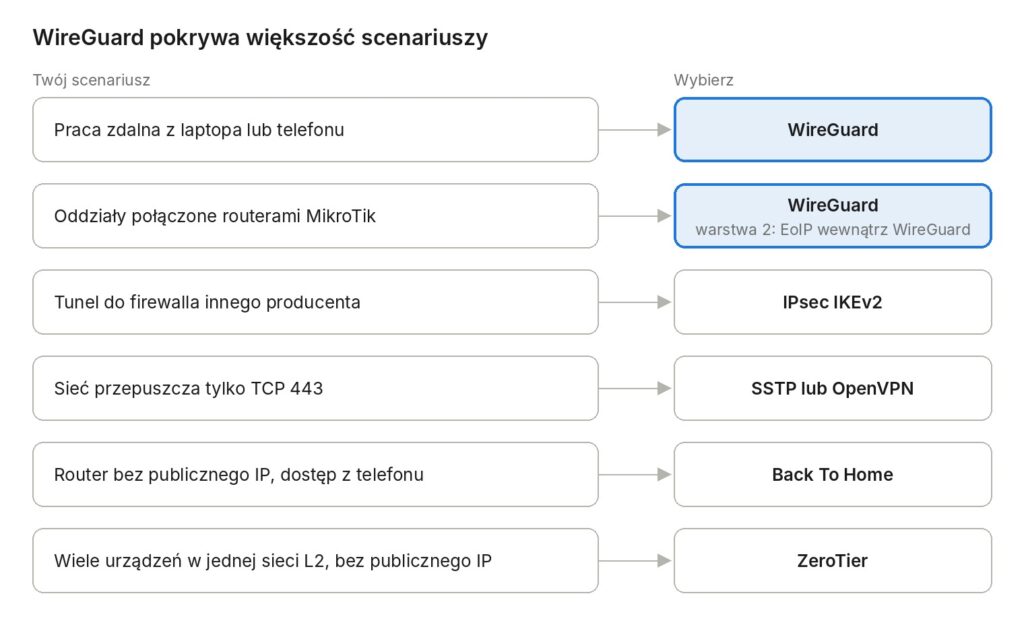 Schemat wyboru VPN w MikroTik do scenariusza: WireGuard, IPsec IKEv2, SSTP, OpenVPN, Back To Home, ZeroTier.